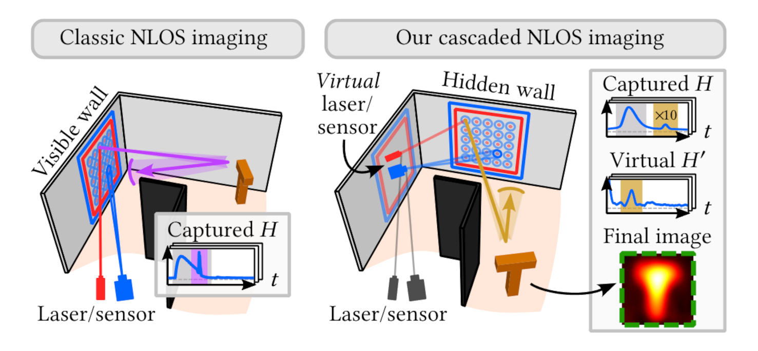 Cascaded Non-Line-of-Sight Imaging